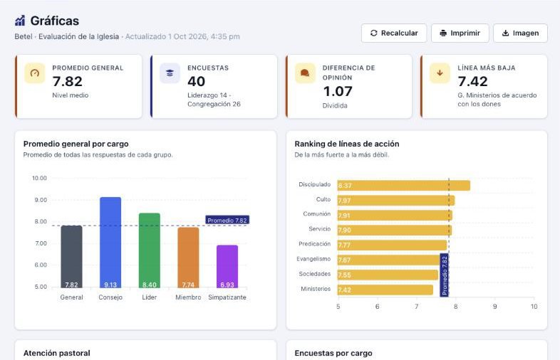 Ejemplo de reporte gráfico de SIGID: promedio general, número de encuestas, diferencia de opinión, línea más baja, promedio por cargo y ranking de líneas de acción.